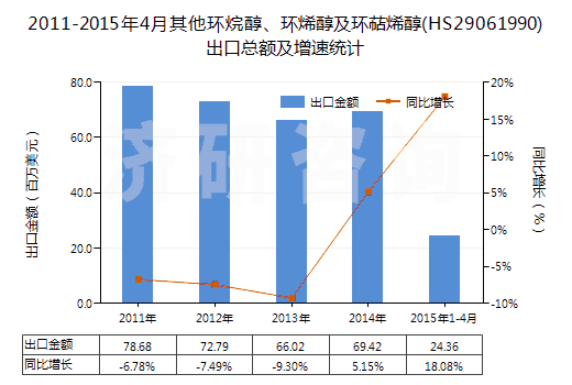 2011-2015年4月其他環(huán)烷醇、環(huán)烯醇及環(huán)萜烯醇(HS29061990)出口總額及增速統(tǒng)計(jì)